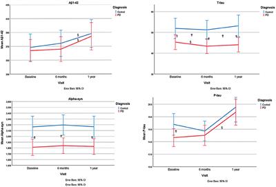 Longitudinal Alterations of Alpha-Synuclein, Amyloid Beta, Total, and Phosphorylated Tau in Cerebrospinal Fluid and Correlations Between Their Changes in Parkinson's Disease